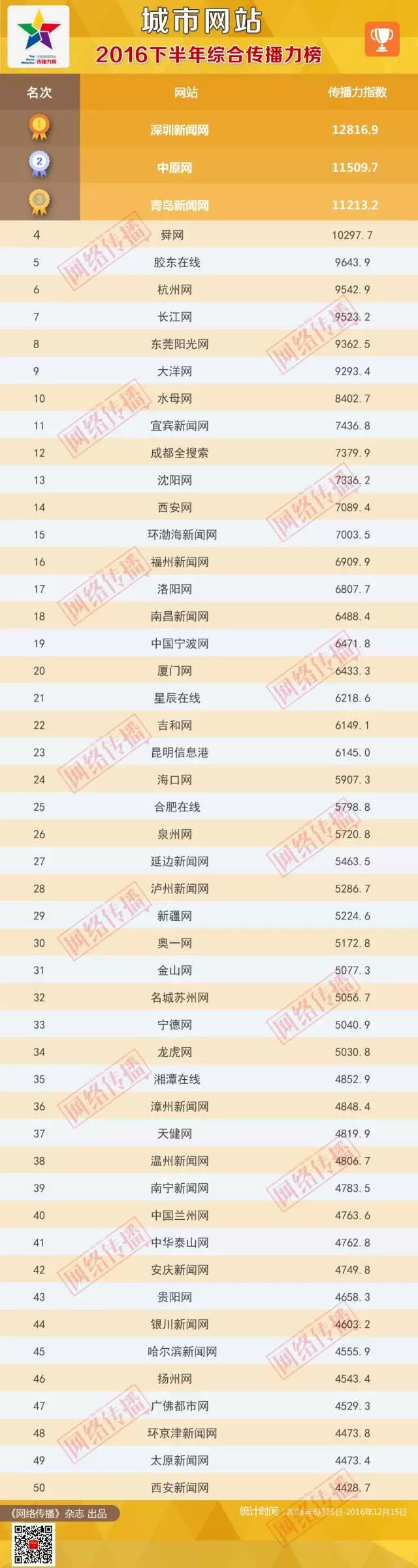 中国城市兰州综合排名,兰州上榜中国百强城市第53位