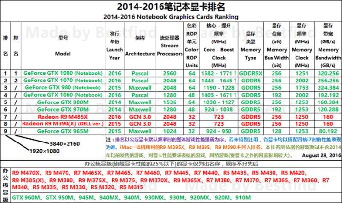 移动显卡和桌面显卡天梯图2022,2017显卡天梯排行榜