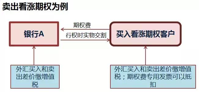 详解金融增值税新规：如何缴纳增值税？计算实务、专家解读