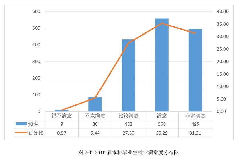 重磅｜湘潭大学2016年毕业生就业质量报告出炉！