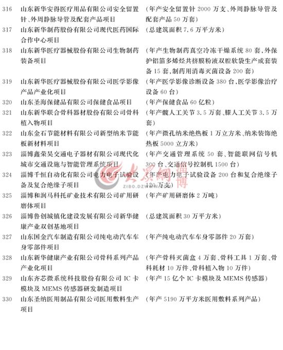 淄博市重大项目计划名单汇总表,淄博市198个重大项目集中开工清单