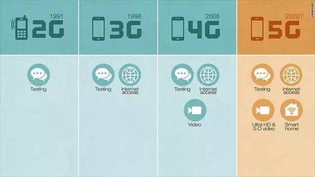 什么时候进入5g时代,未来的5g时代将是什么样子
