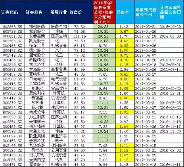 高送转板块最新消息,高送转行情三阶段