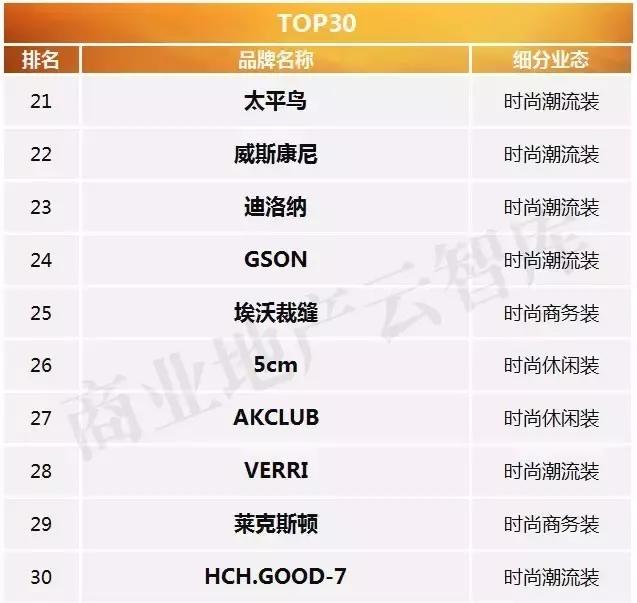 北京卓展购物中心男装品牌,购物中心最火的男装品牌