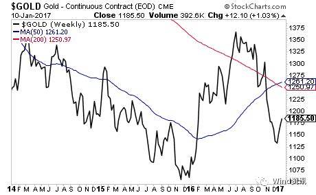 黄金再逼近2000美元大关,黄金未来会回到1200美元一盎司吗