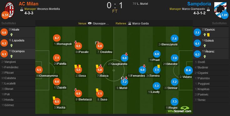 德乌洛费乌米兰时期,桑普多利亚1:0ac米兰