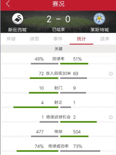 莱斯特城对斯旺西比分预测,斯旺西vs斯托克城0-0