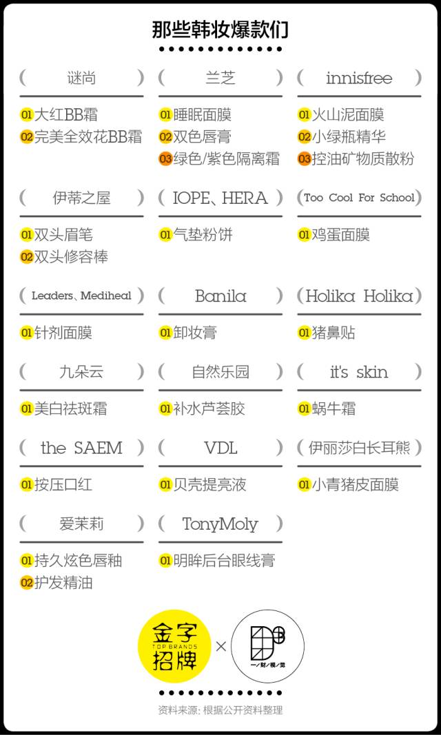 Wuli鸡蛋面膜火了，它背后有大多数韩妆走红的路数｜CBNweekly金字招牌