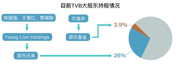 黎瑞刚批评tvb老化,黎瑞刚入股tvb价格