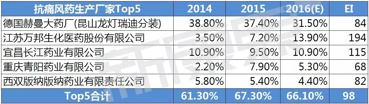 痛风药品销售排行榜,痛风中成药的市场发展前景