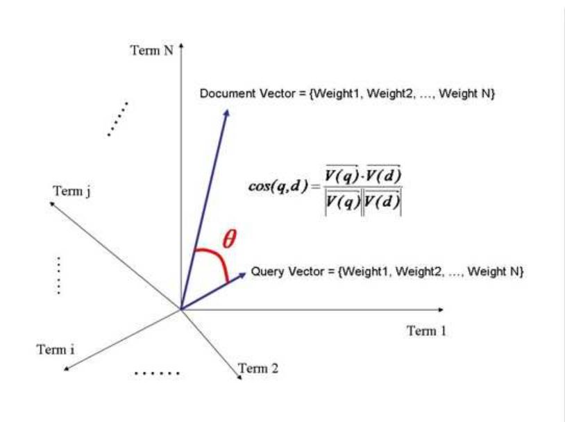 Lucene初探之计算文章相关性权重