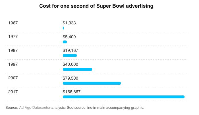 一场表演十分钟,一场演出约100分钟