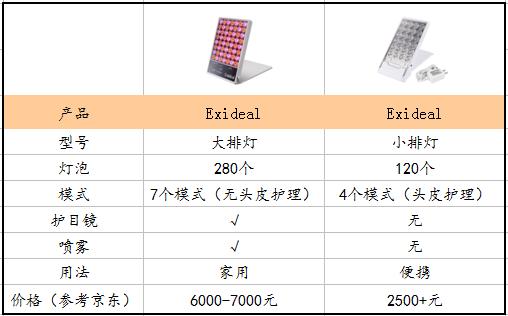 一台美容仪多少钱,家用美容仪到底值不值得买