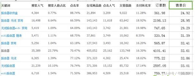 淘宝直通车选词技巧,淘宝直通车运营技巧大全
