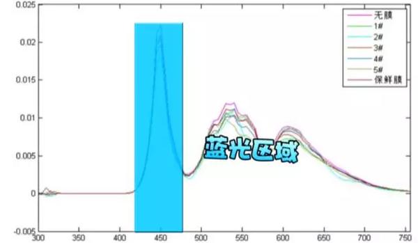 手机钢化膜抗蓝光作用有用吗,手机有必要贴防蓝光的膜吗