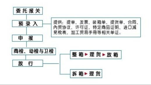 外贸单证流程术语,外贸报关报价中的专业术语