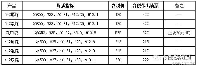 云南2022年煤炭价格走势分析,2021年煤炭价格走势规律分析