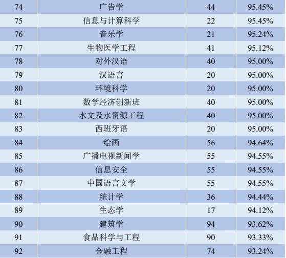 百年名校四川大学，就业率杠杠的专业究竟有多少？