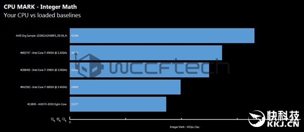 英特尔i7惊慌！AMDRyzen8核/6核理论跑分大曝光