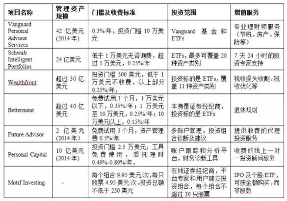 智能投顾靠谱么,智能投顾优势分析