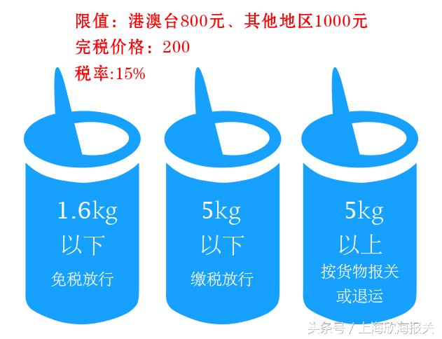 奶粉代购要关税,个人代购的奶粉可以买吗