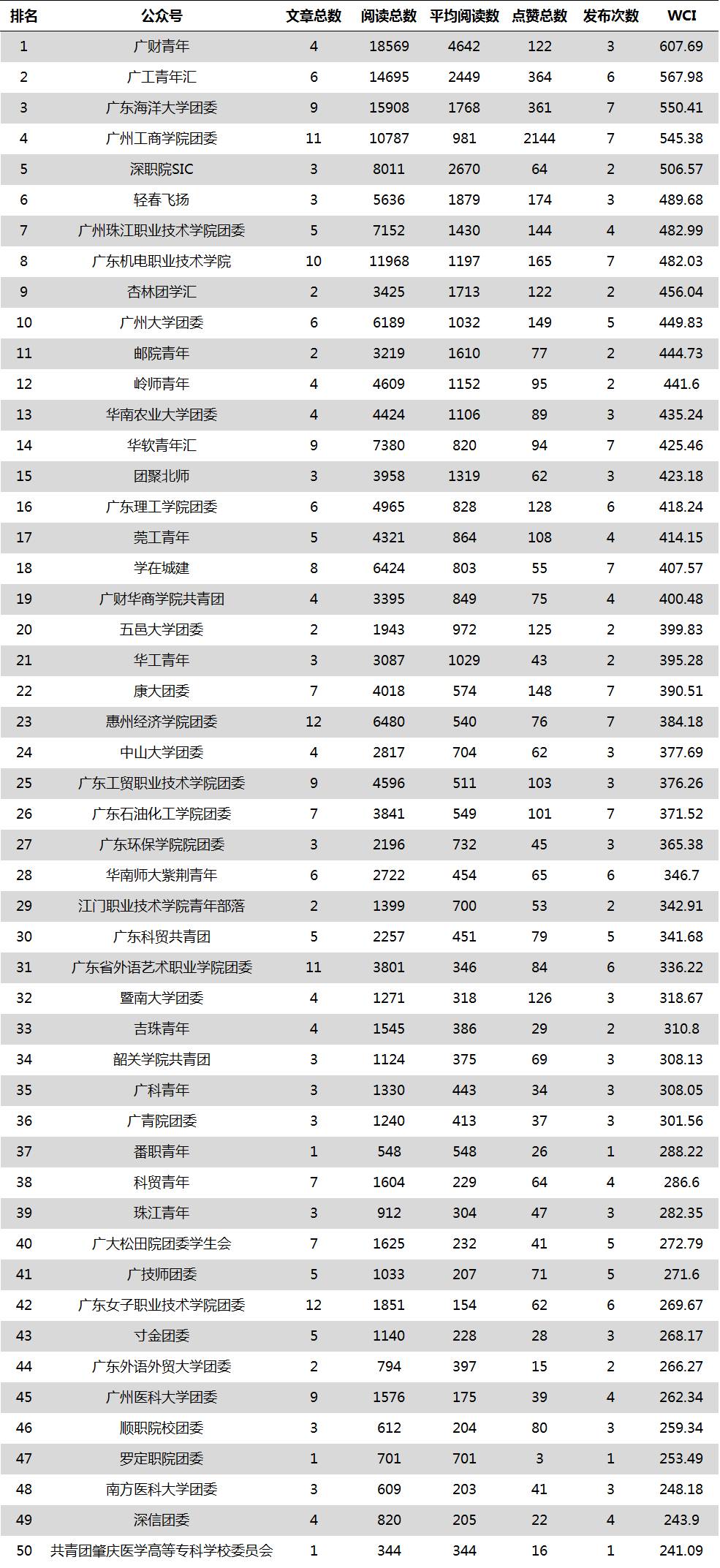广州租房新福利！告诉你哪里“租窝”最划算丨广东共青团微信公号影响力周榜/热文榜「2.05-2.11」