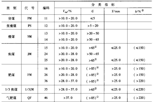 中国煤炭分类中使用的主要参数,中国煤炭品质的分类