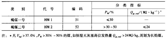 中国煤炭分类中使用的主要参数,中国煤炭品质的分类