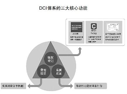 DCI体系将成互联网版权基础设施