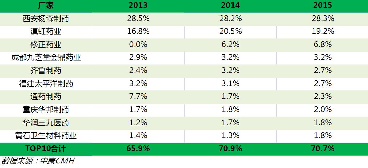 皮肤抗真菌药TOP10厂家市场表现一览｜数据说