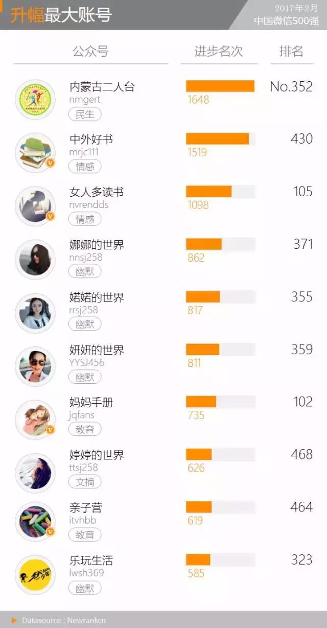 “XX的世界”异军突起，传播模式令人惊奇丨微信500强月报