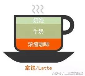卡布奇诺、拿铁、摩卡、特浓、美式咖啡的区别，去咖啡店怎么点？