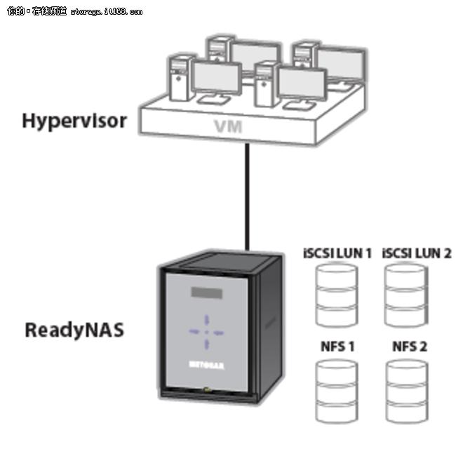 中小企业先看！NETGEARReadyNAS526X评测