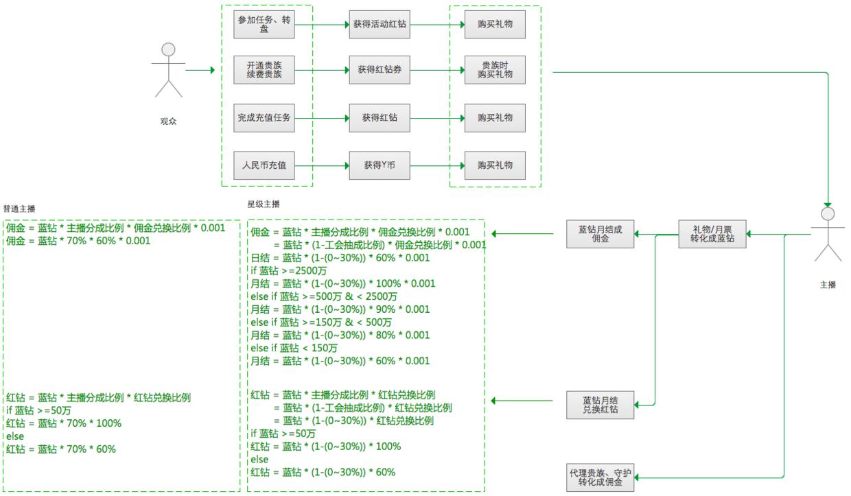 直播行业的盈利模式和发展方向,直播产品分析