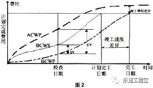 施工成本动态控制过程中实际值,施工成本计划值和实际值表