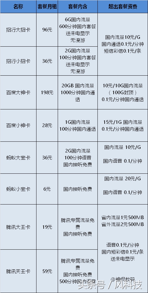 阿里巴巴免费电话卡,阿里巴巴出了什么电话卡