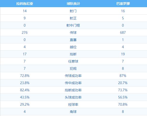 看了一场“假”巴萨，小狮子逆天发挥，巴萨仍输联赛倒数第四拉科