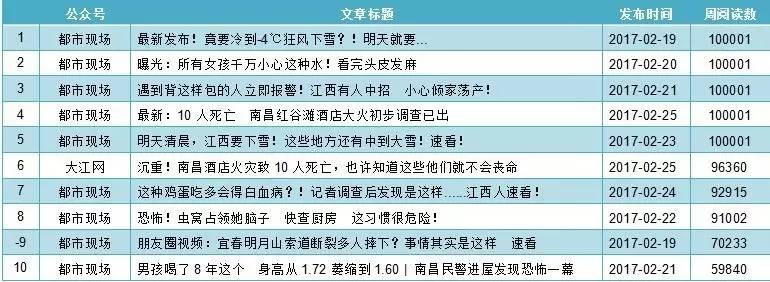 江西媒体抖音排名,江西公众号排行榜