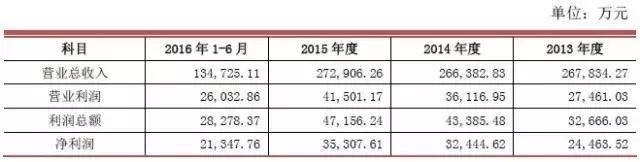 周大生上涨5.60%,周大生上市交易