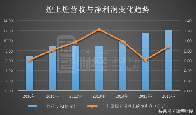 煌上煌市值多少亿,煌上煌2023年度净利润