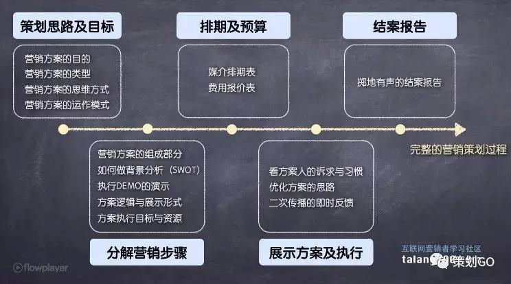 如何学好营销策划课程,营销策划入门基础知识