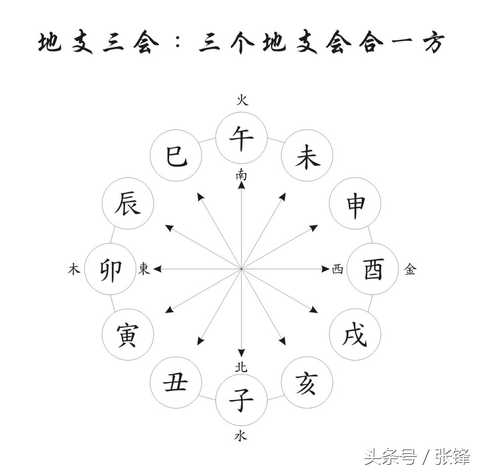 十二地支冲害关系,十二地支的冲刑破害的顺序