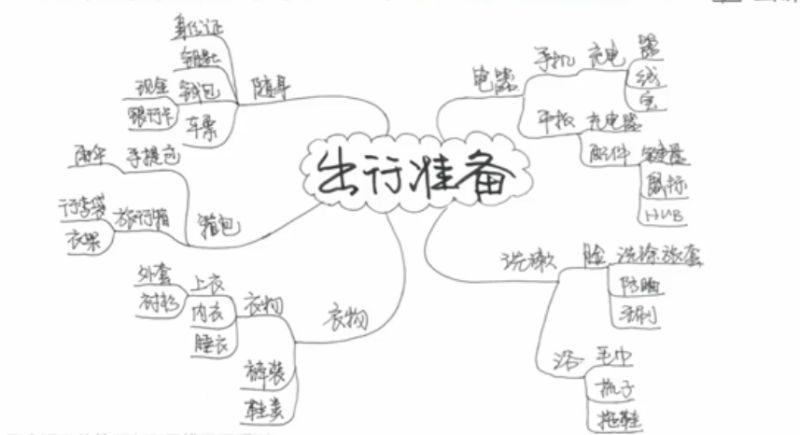 以假期为题思维导图手绘,十分钟学会手绘思维导图