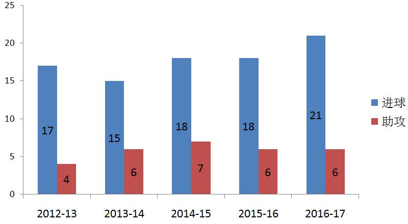 卢卡库年轻埃弗顿,卢卡库埃弗顿高清集锦