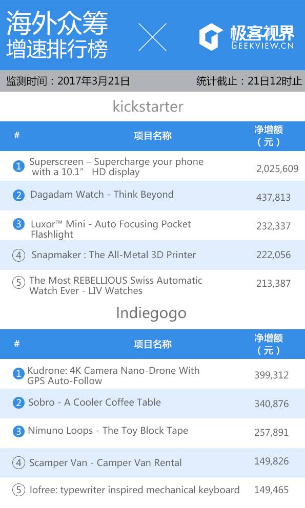 众筹排行榜：两百年来都没变过的车胎终于被颠覆了