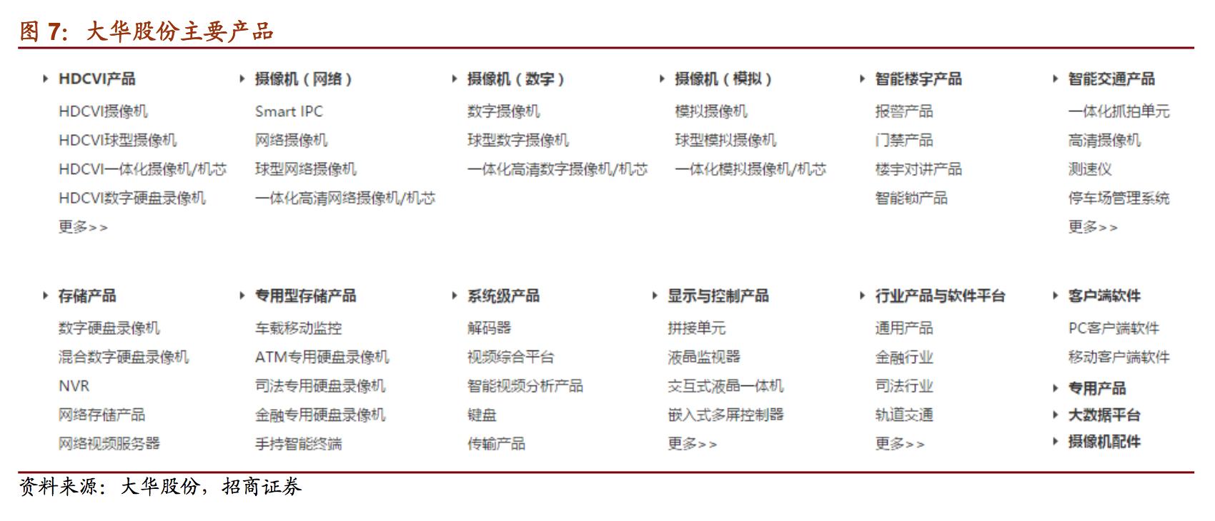 国内最大安防视频监控产品供应商,安防巨头大华股份