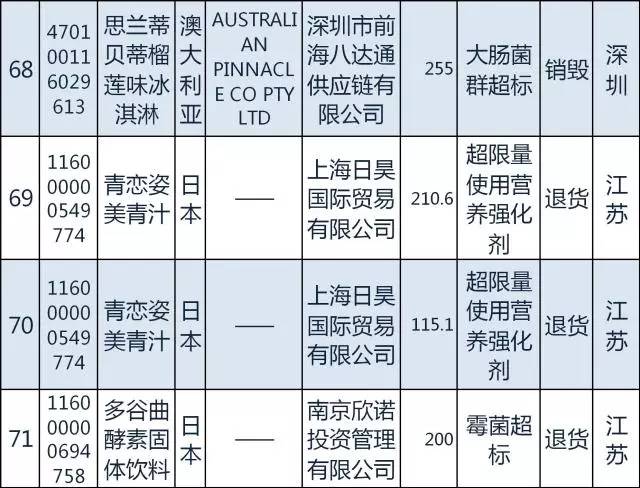 质检总局｜日本糖果韩国发酵谷物粉等94种2月份不合格食品化妆品今公布