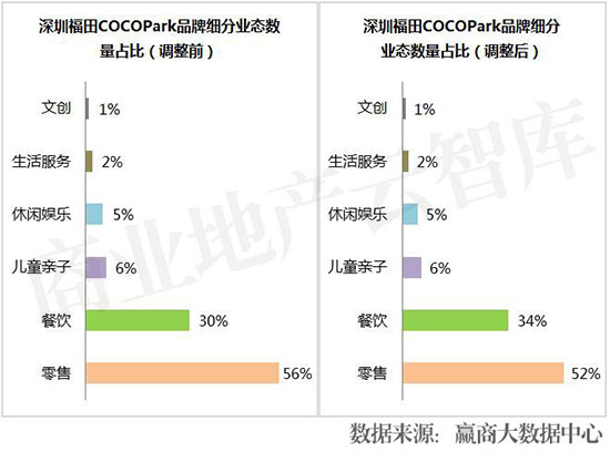 近两年运营效果突出的购物中心,业绩大涨的购物中心