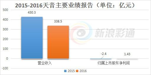 天音控股旗下彩票,天音控股盈利预测