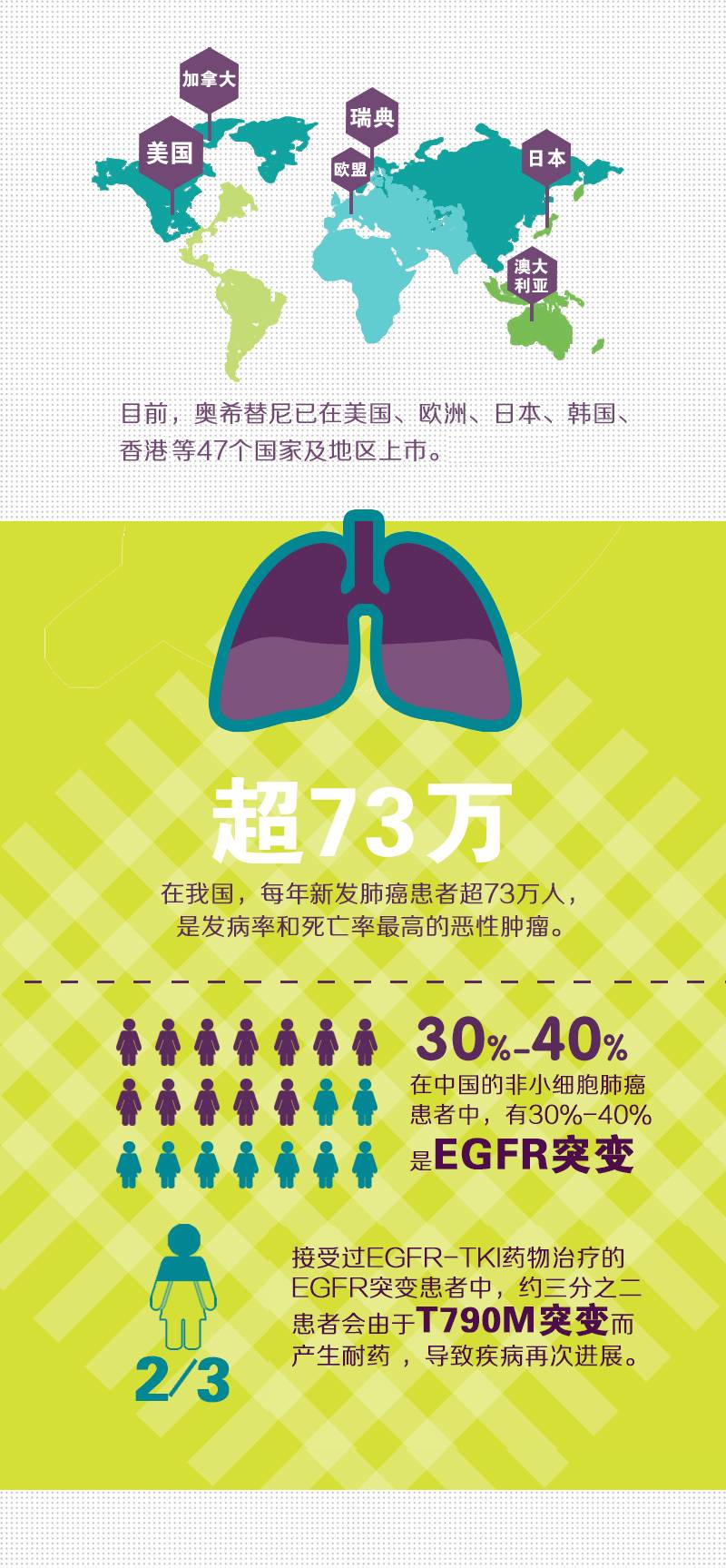 首个第三代肺癌靶向药阿斯利康AZD9291在中国获批!